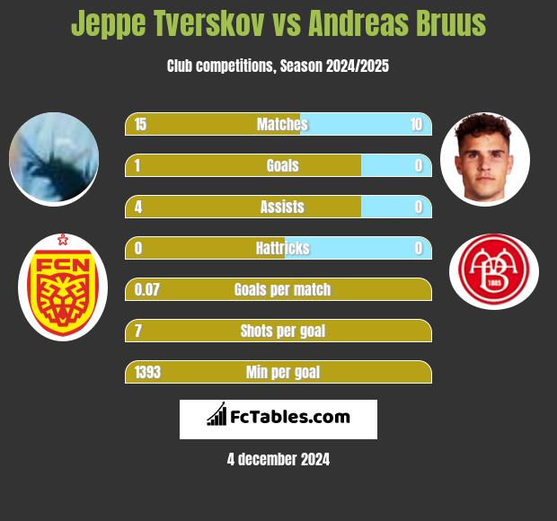 Jeppe Tverskov vs Andreas Bruus h2h player stats