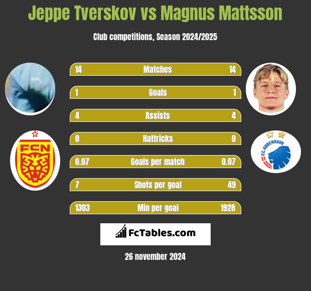 Jeppe Tverskov vs Magnus Mattsson h2h player stats