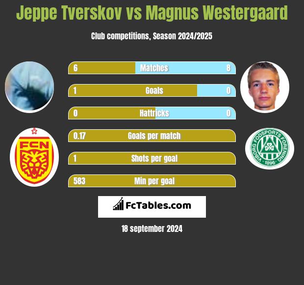 Jeppe Tverskov vs Magnus Westergaard h2h player stats