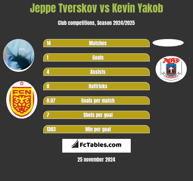 Jeppe Tverskov vs Kevin Yakob h2h player stats