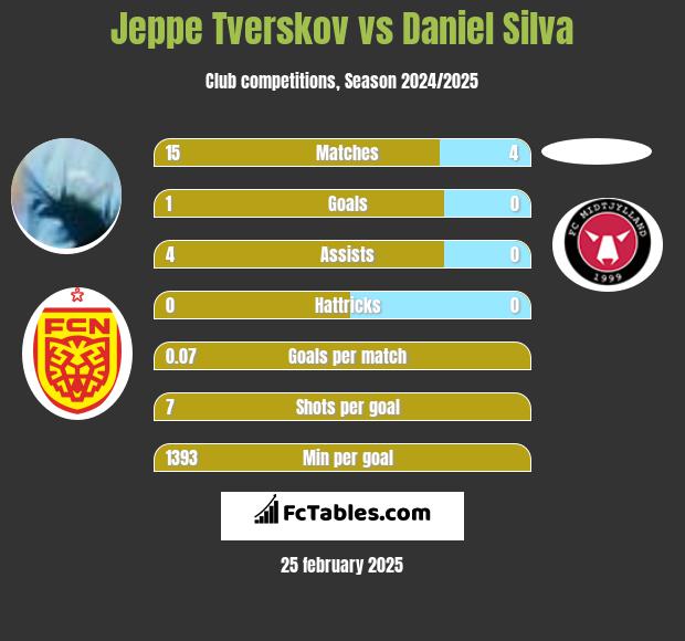 Jeppe Tverskov vs Daniel Silva h2h player stats