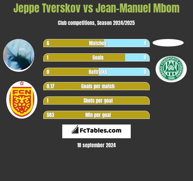 Jeppe Tverskov vs Jean-Manuel Mbom h2h player stats