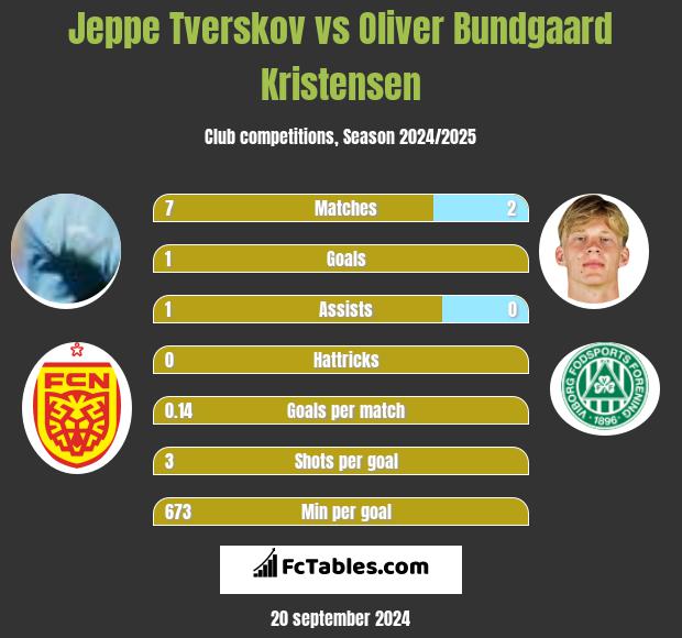 Jeppe Tverskov vs Oliver Bundgaard Kristensen h2h player stats