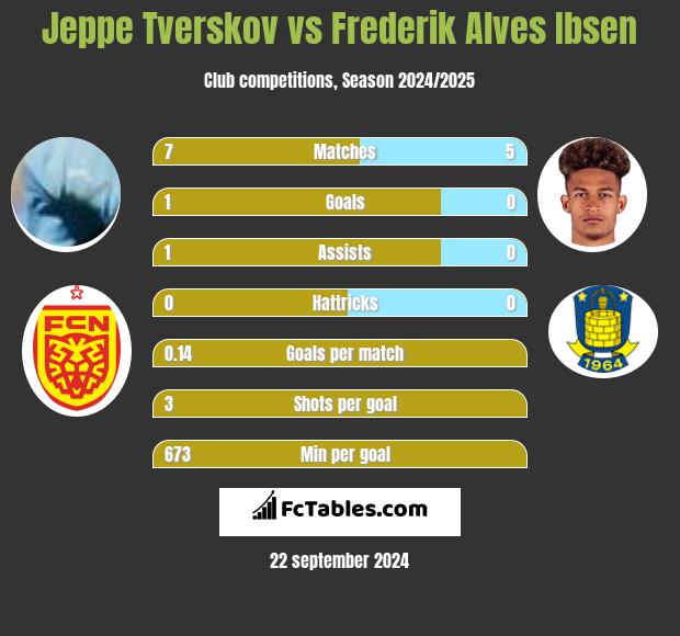 Jeppe Tverskov vs Frederik Alves Ibsen h2h player stats