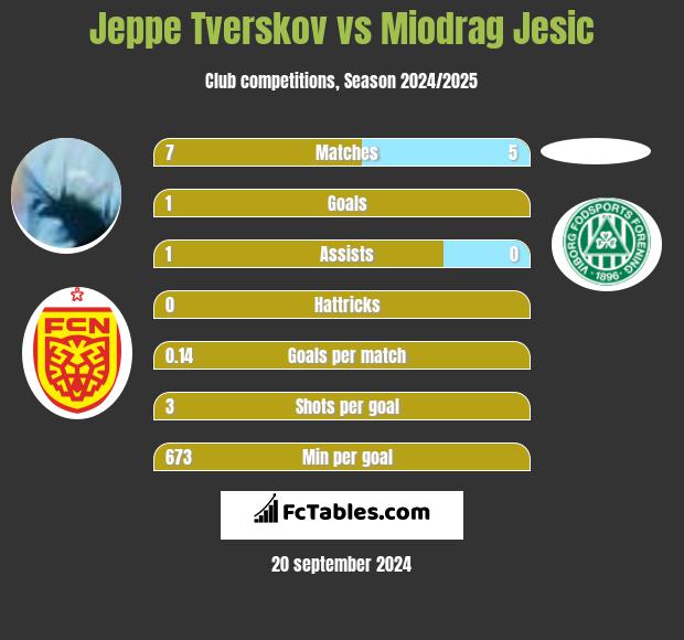 Jeppe Tverskov vs Miodrag Jesic h2h player stats