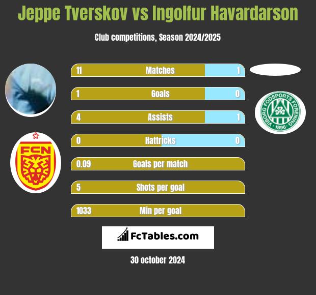 Jeppe Tverskov vs Ingolfur Havardarson h2h player stats