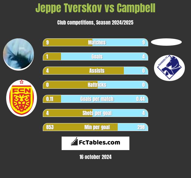 Jeppe Tverskov vs Campbell h2h player stats