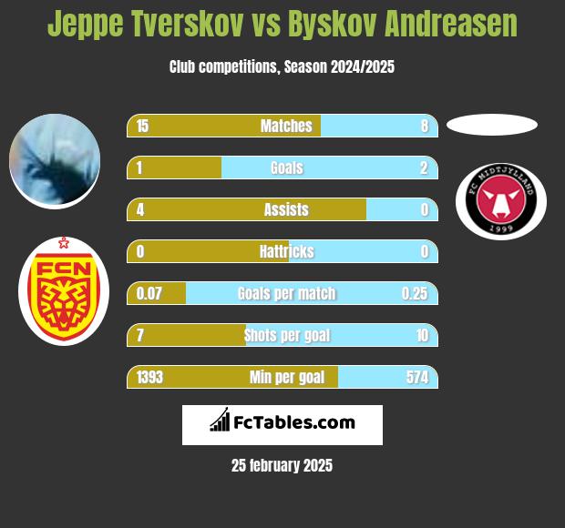 Jeppe Tverskov vs Byskov Andreasen h2h player stats