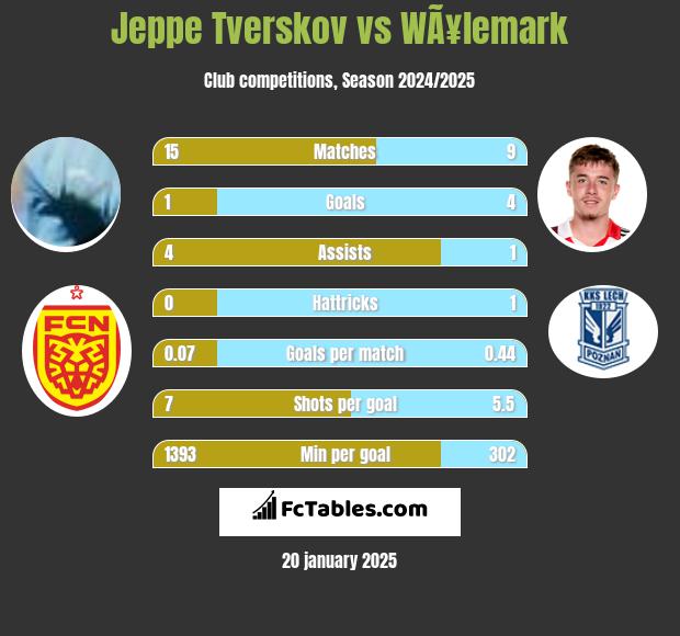 Jeppe Tverskov vs WÃ¥lemark h2h player stats