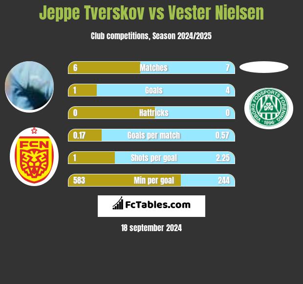 Jeppe Tverskov vs Vester Nielsen h2h player stats