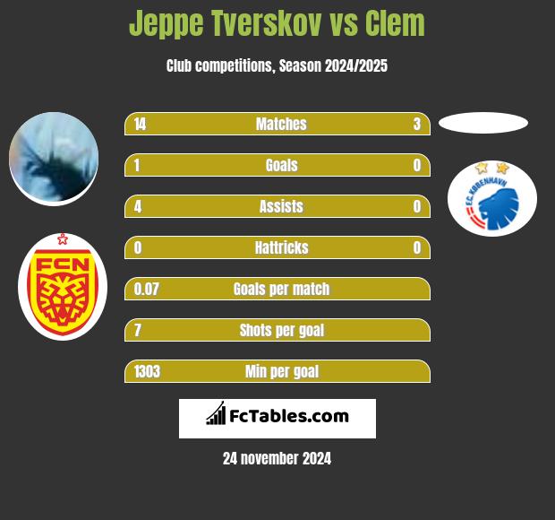 Jeppe Tverskov vs Clem h2h player stats