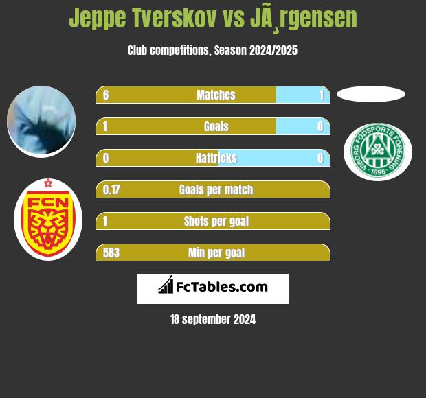 Jeppe Tverskov vs JÃ¸rgensen h2h player stats