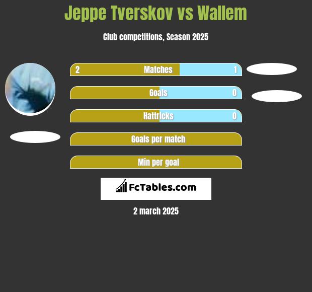 Jeppe Tverskov vs Wallem h2h player stats