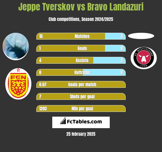 Jeppe Tverskov vs Bravo Landazuri h2h player stats