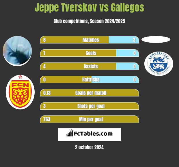 Jeppe Tverskov vs Gallegos h2h player stats