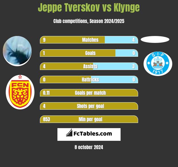 Jeppe Tverskov vs Klynge h2h player stats