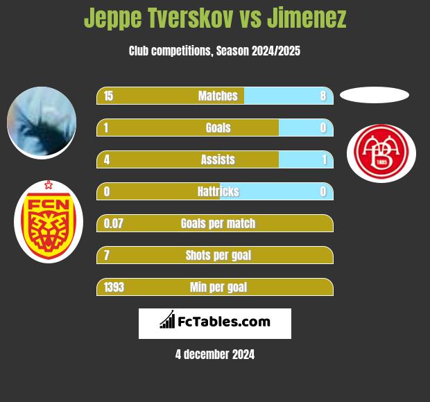 Jeppe Tverskov vs Jimenez h2h player stats