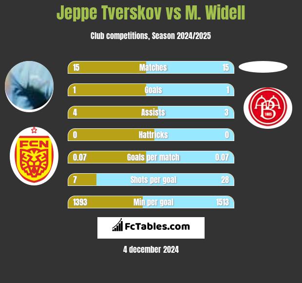 Jeppe Tverskov vs M. Widell h2h player stats