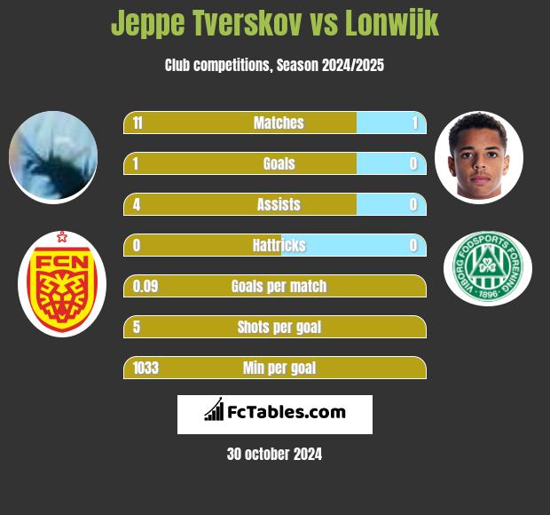 Jeppe Tverskov vs Lonwijk h2h player stats