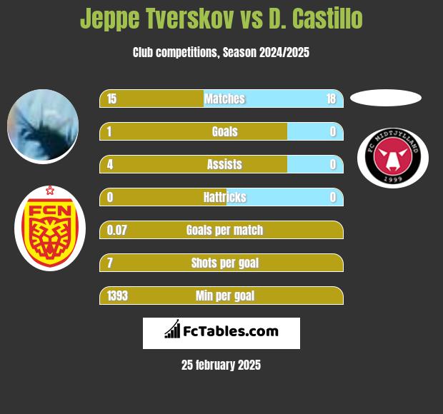 Jeppe Tverskov vs D. Castillo h2h player stats