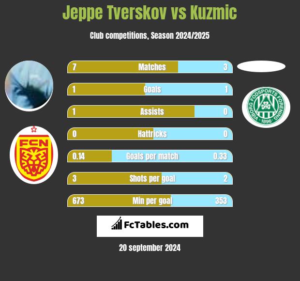 Jeppe Tverskov vs Kuzmic h2h player stats