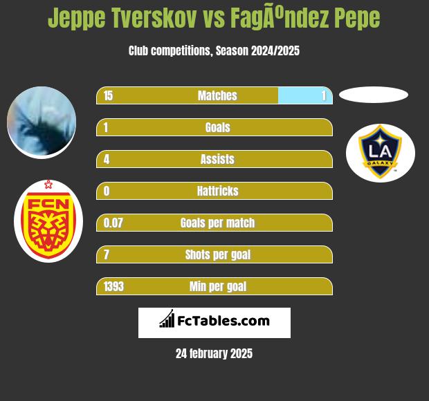 Jeppe Tverskov vs FagÃºndez Pepe h2h player stats