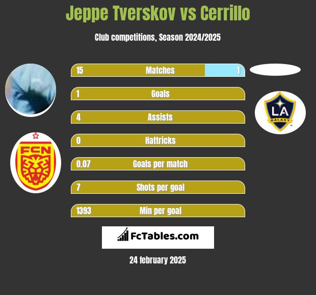 Jeppe Tverskov vs Cerrillo h2h player stats