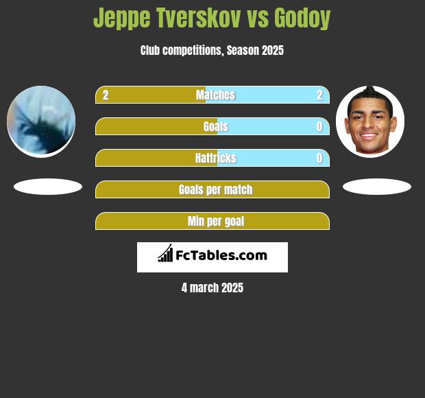 Jeppe Tverskov vs Godoy h2h player stats