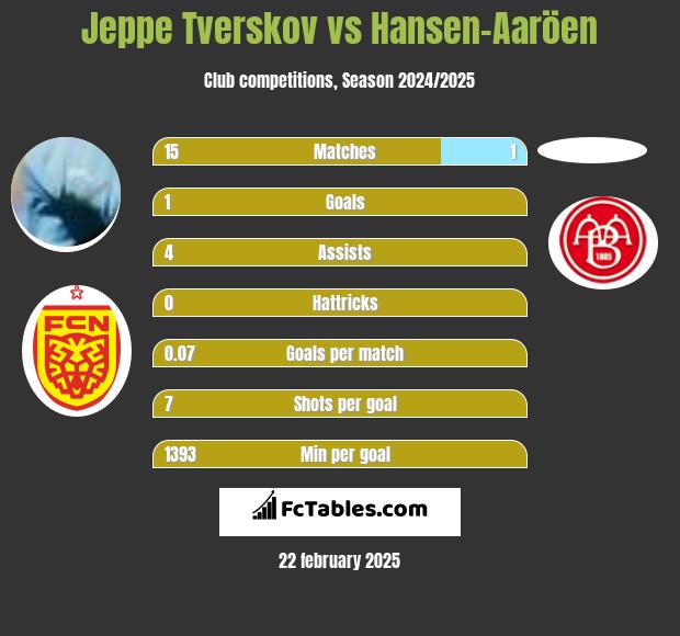 Jeppe Tverskov vs Hansen-Aaröen h2h player stats