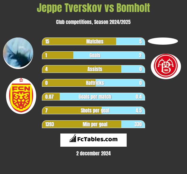 Jeppe Tverskov vs Bomholt h2h player stats