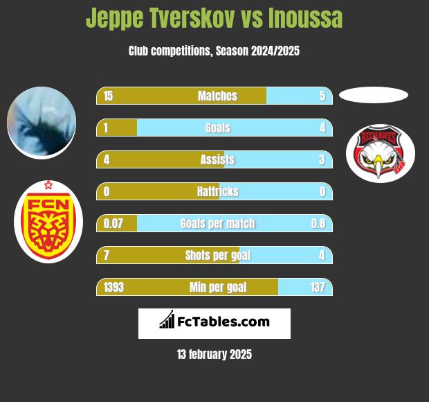 Jeppe Tverskov vs Inoussa h2h player stats