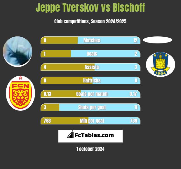 Jeppe Tverskov vs Bischoff h2h player stats