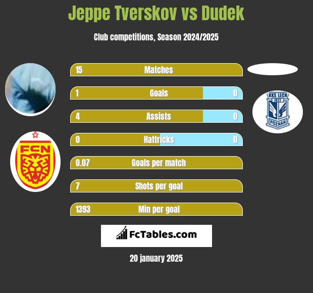 Jeppe Tverskov vs Dudek h2h player stats