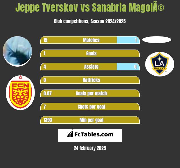 Jeppe Tverskov vs Sanabria MagolÃ© h2h player stats