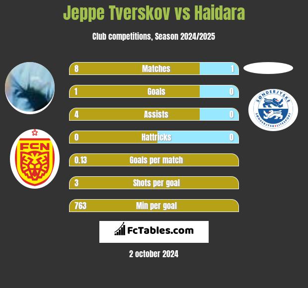 Jeppe Tverskov vs Haidara h2h player stats