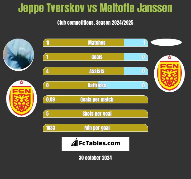 Jeppe Tverskov vs Meltofte Janssen h2h player stats