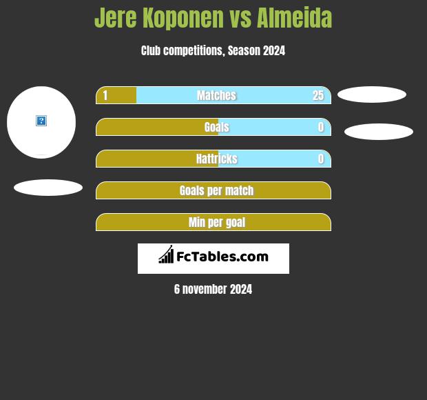 Jere Koponen vs Almeida h2h player stats