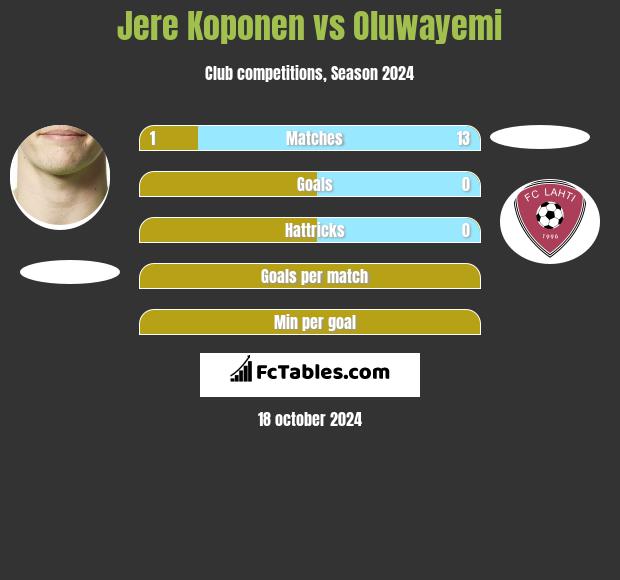 Jere Koponen vs Oluwayemi h2h player stats