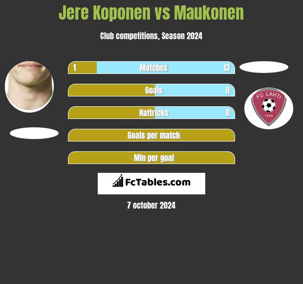 Jere Koponen vs Maukonen h2h player stats