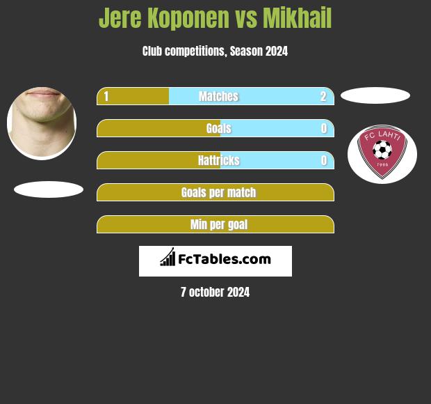 Jere Koponen vs Mikhail h2h player stats