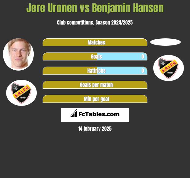 Jere Uronen vs Benjamin Hansen h2h player stats