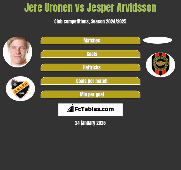 Jere Uronen vs Jesper Arvidsson h2h player stats