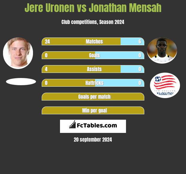 Jere Uronen vs Jonathan Mensah h2h player stats