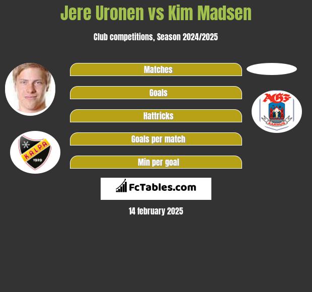 Jere Uronen vs Kim Madsen h2h player stats