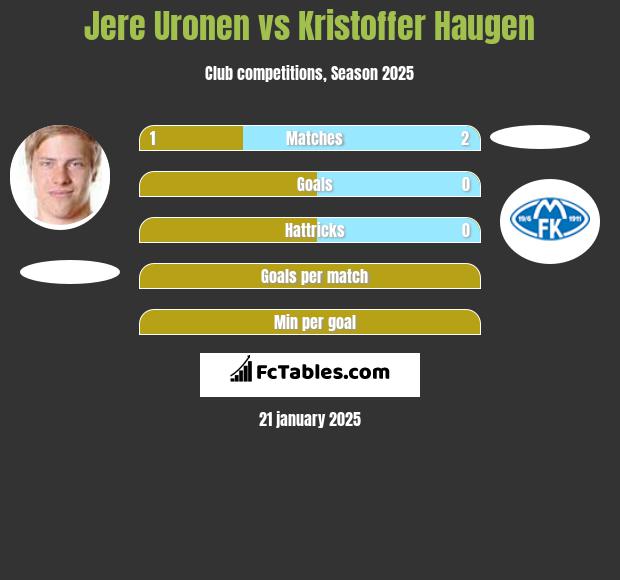 Jere Uronen vs Kristoffer Haugen h2h player stats