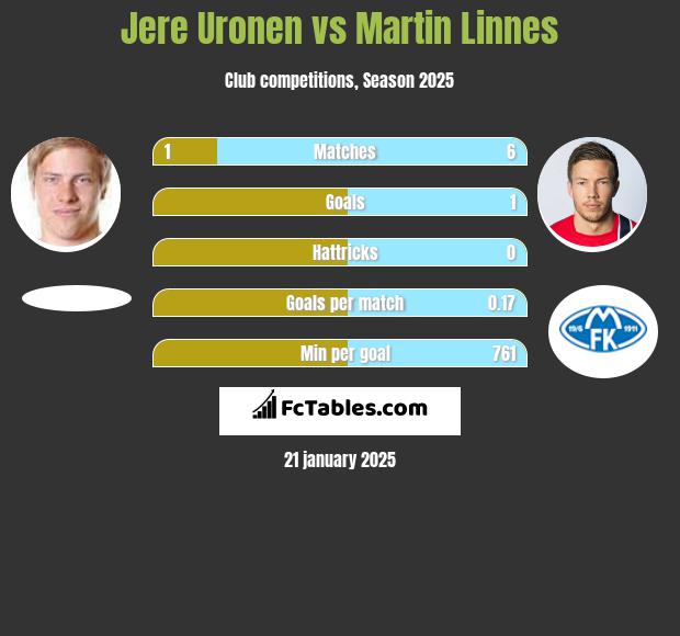 Jere Uronen vs Martin Linnes h2h player stats