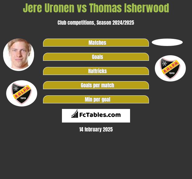 Jere Uronen vs Thomas Isherwood h2h player stats