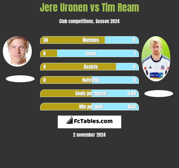 Jere Uronen vs Tim Ream h2h player stats