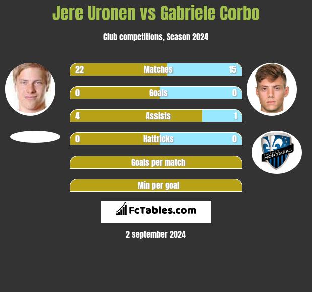 Jere Uronen vs Gabriele Corbo h2h player stats