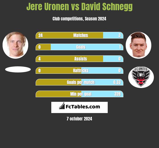 Jere Uronen vs David Schnegg h2h player stats